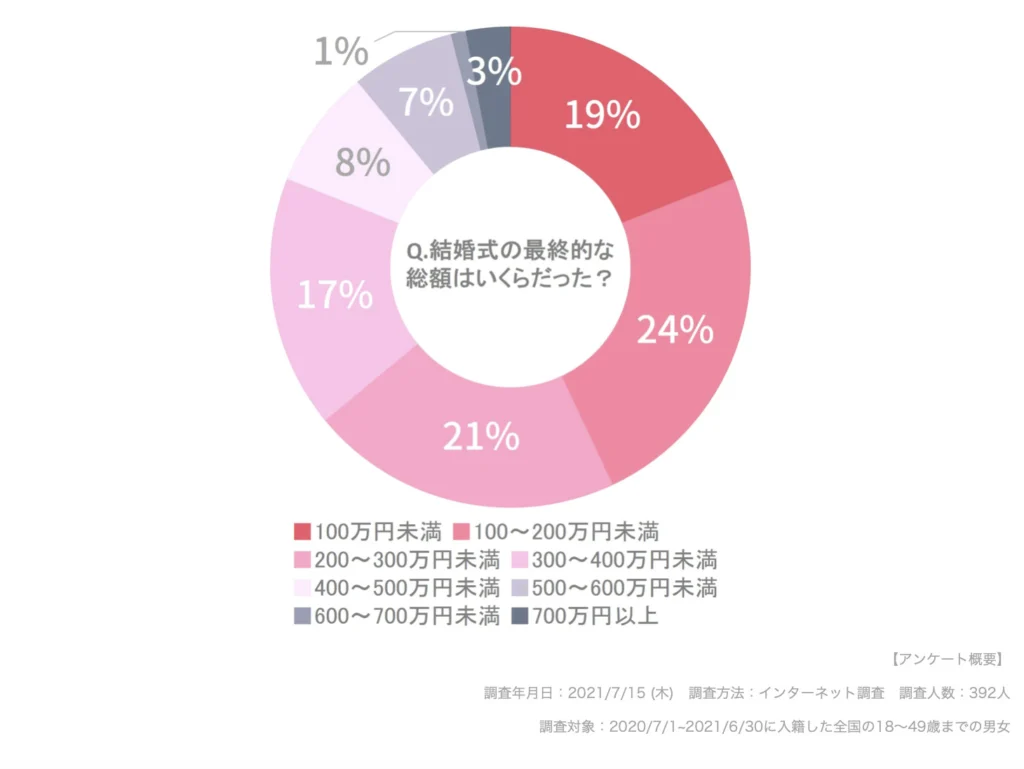 結婚式にかかる費用とゲスト人数の相場