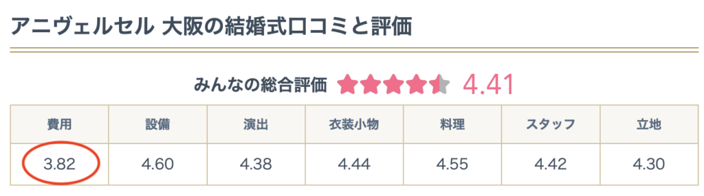 アニヴェルセル大阪は費用が高いと感じている人が多い