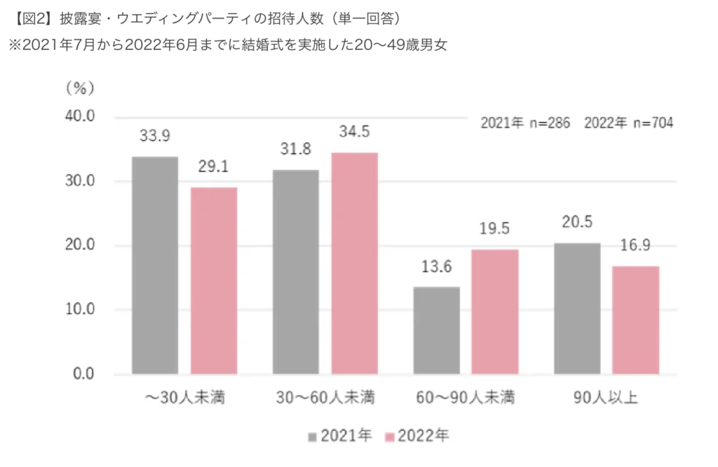 結婚式にかかる費用とゲスト人数の相場