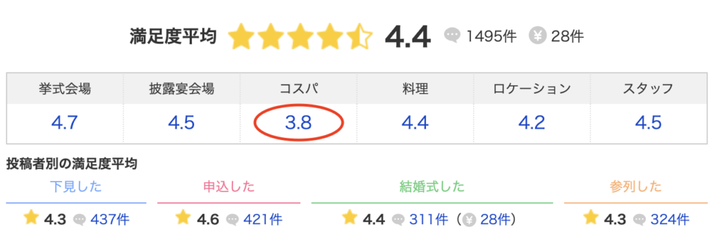 アニヴェルセル大阪は費用が高いと感じている人が多い