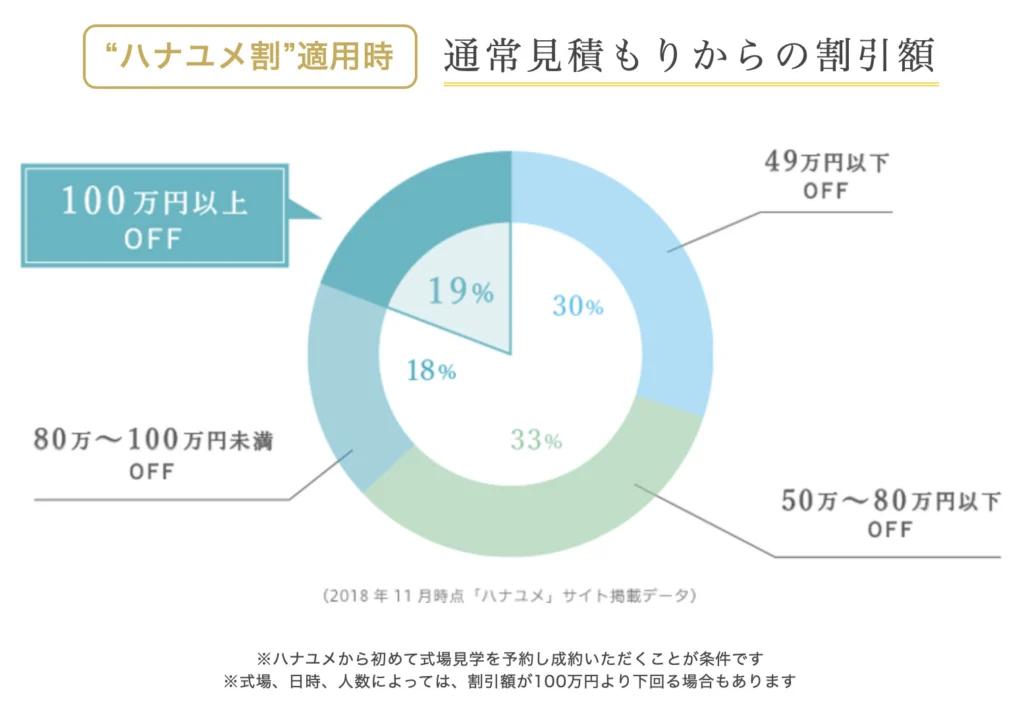 あまりお得にならない場合がある