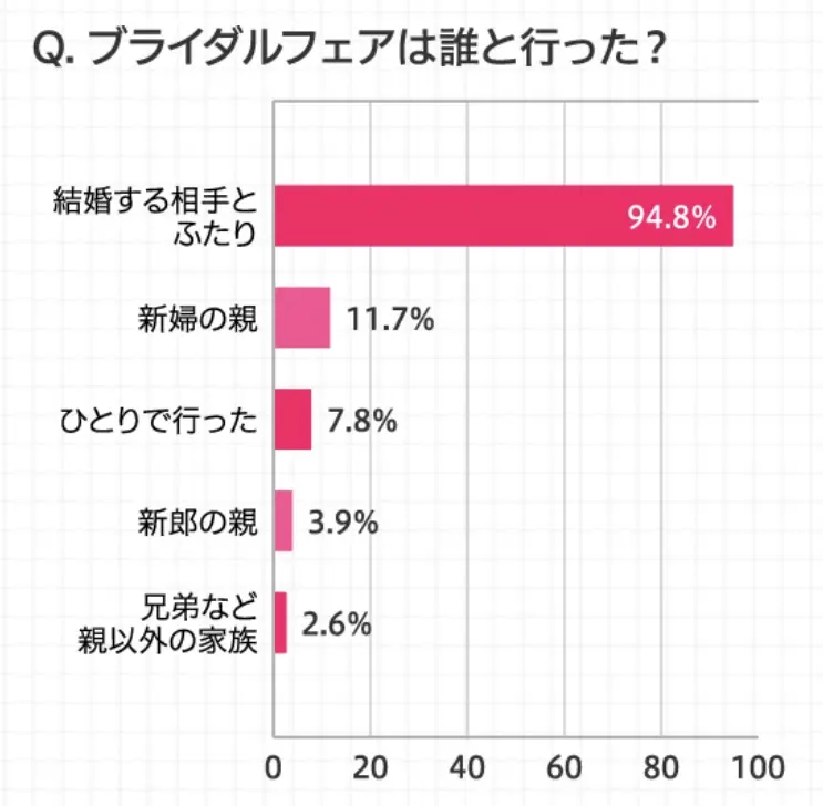 【Q&A】ブライダルフェアについてよくある質問