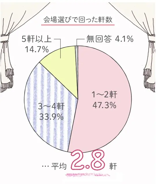 【Q&A】ブライダルフェアについてよくある質問
