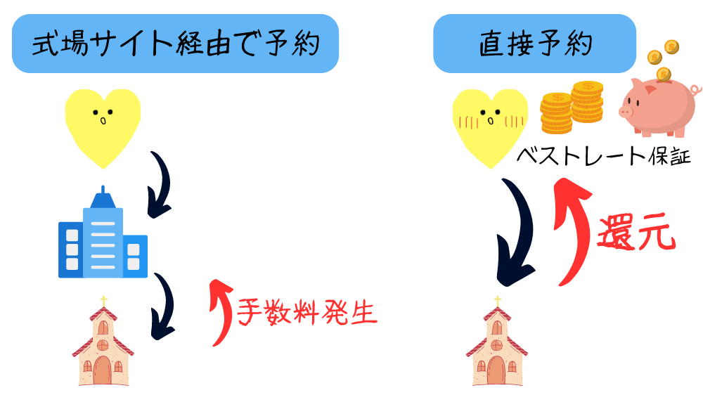 ①「紹介クーポン」を使って予約する