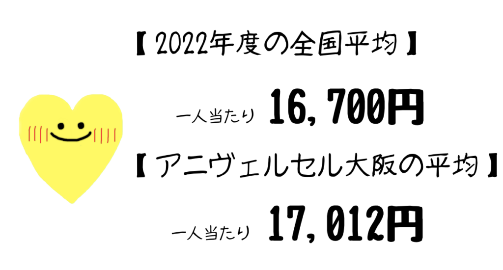 アニヴェルセル大阪の料理にかかる「費用の相場」