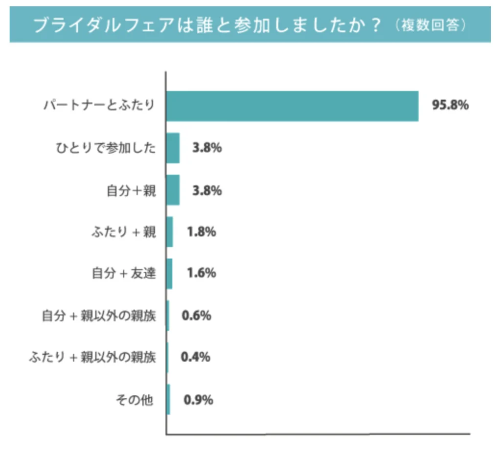 誰と行くかでブライダルフェア荒らし・冷やかしになる?