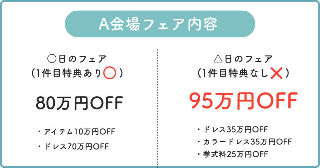 【検証】1軒目特典は本当にお得?