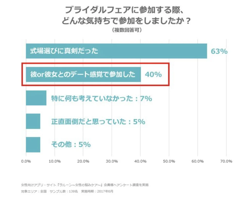 ハナユメデータ デート感覚でブライダルフェア