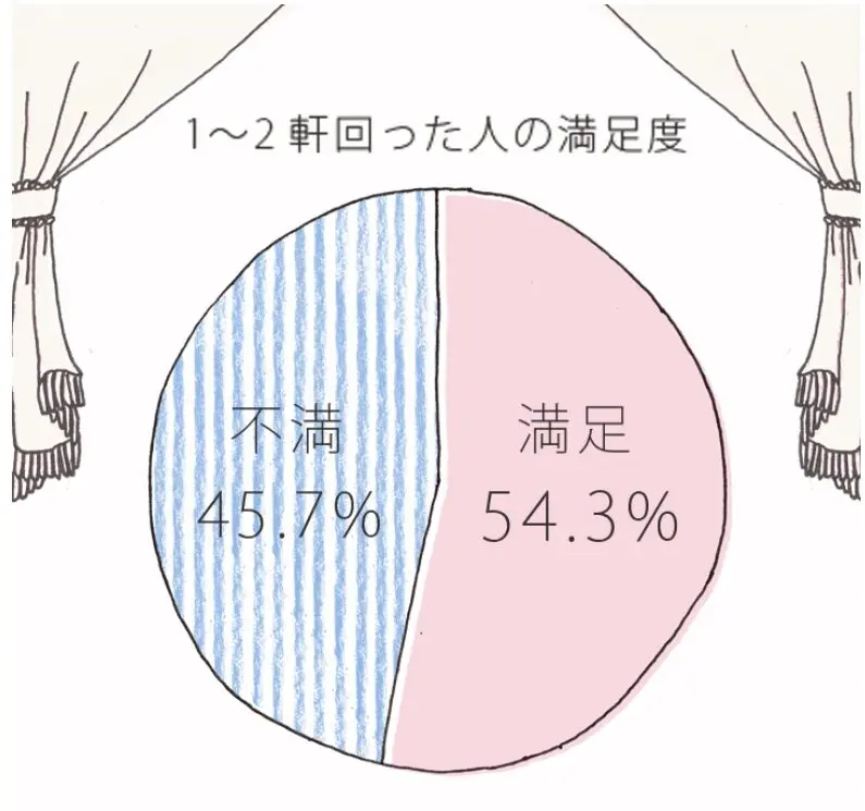 後悔する可能性がある