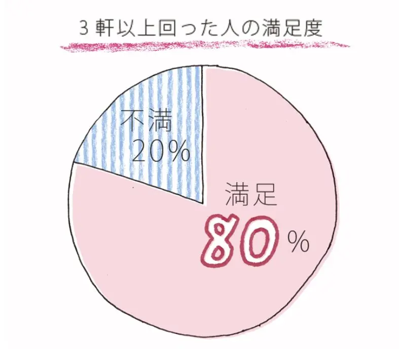 後悔する可能性がある