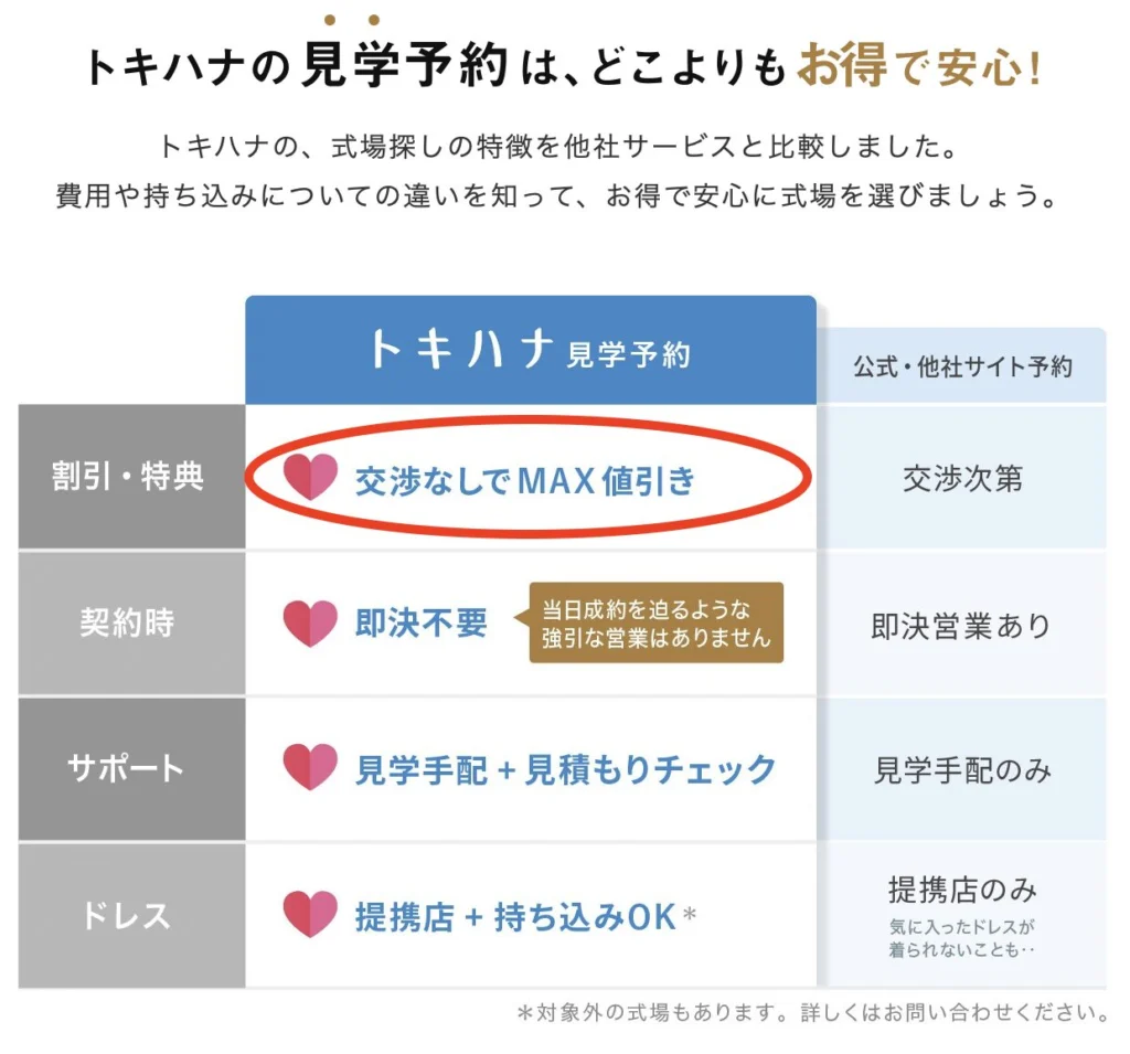 交渉しなくても成約特典がつく