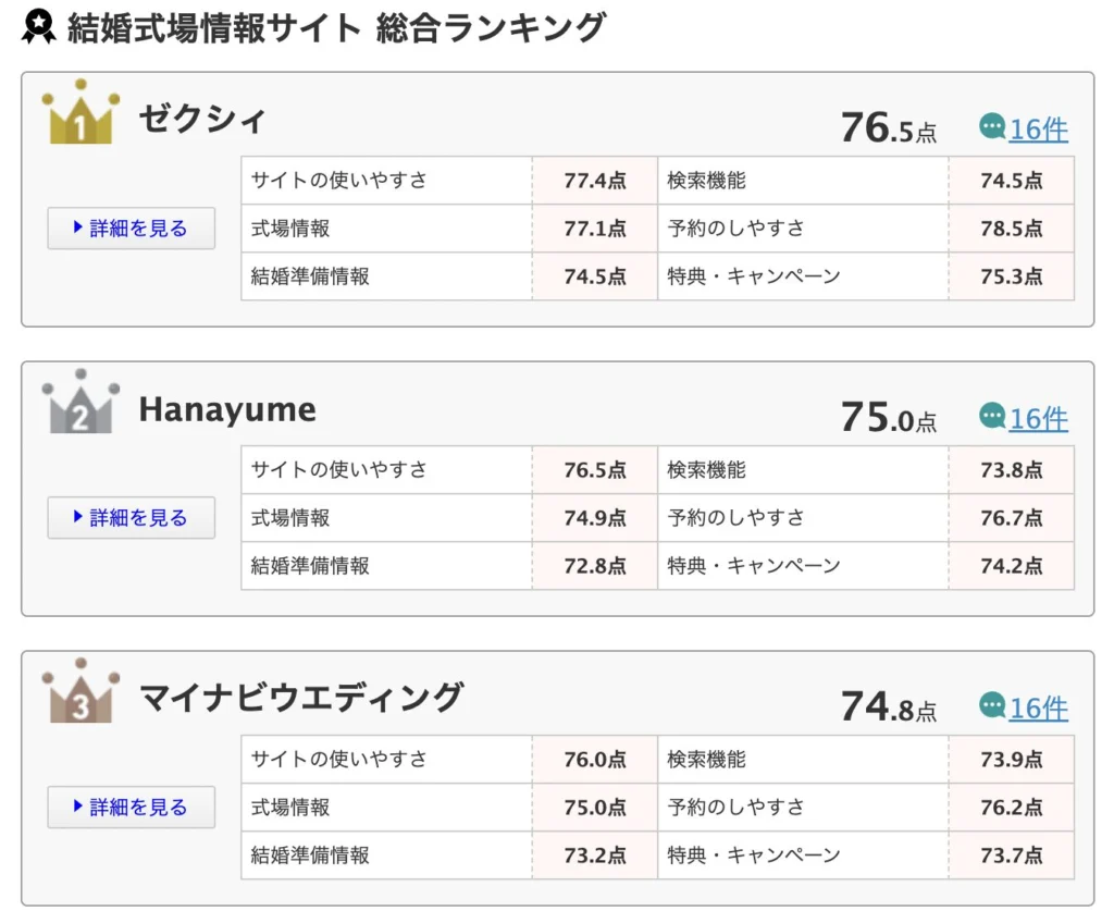 ハナユメはオリコン顧客満足度総合ランキングで2位！