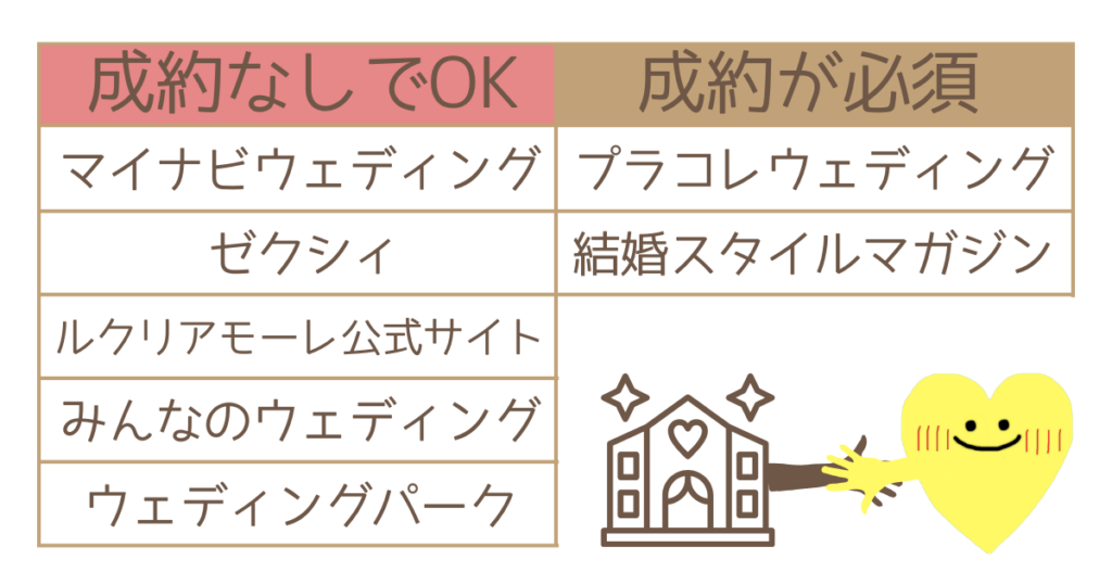 ルクリアモーレで結婚式!ハナユメに変わるサイトはある?
