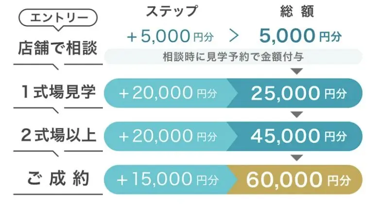 特典その1：最大60,000円分の電子マネーが全員もらえるキャンペーン