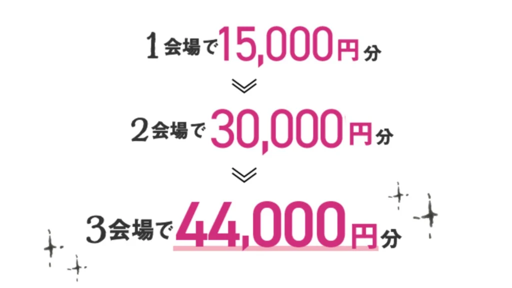 特典その1：最大60,000円分の電子マネーが全員もらえるキャンペーン