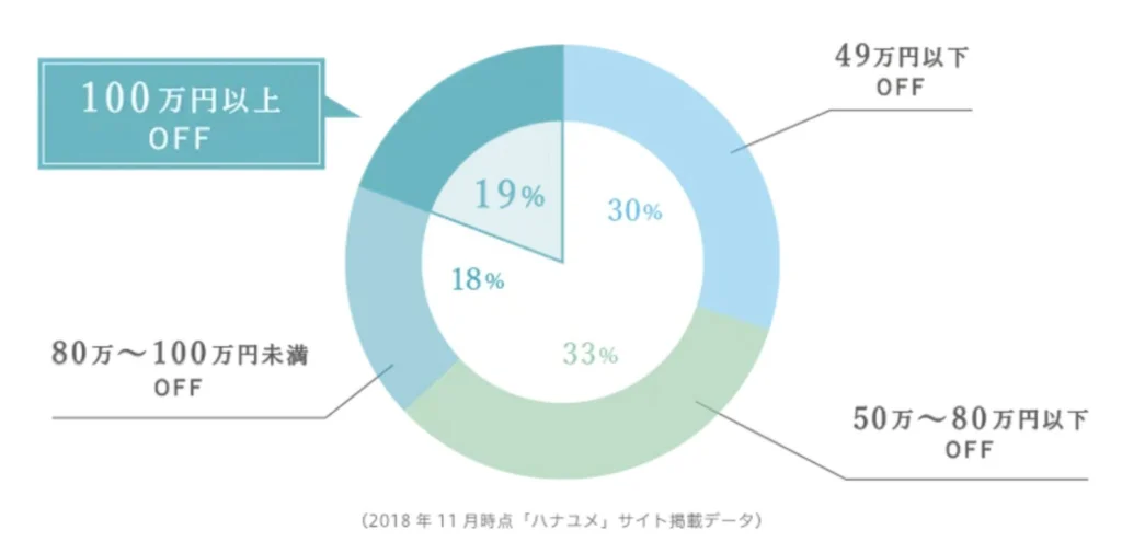 結婚式費用がお得になる