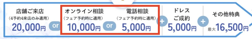 20,000円分の電子マネーGET