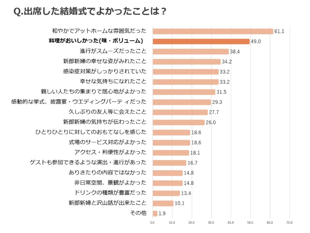 料理メインで式場を探しているカップルが多いから