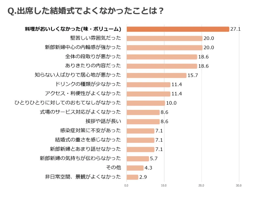 料理メインで式場を探しているカップルが多いから