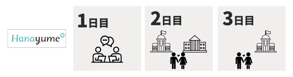 ①【全体の流れ】7日で15万もらえる