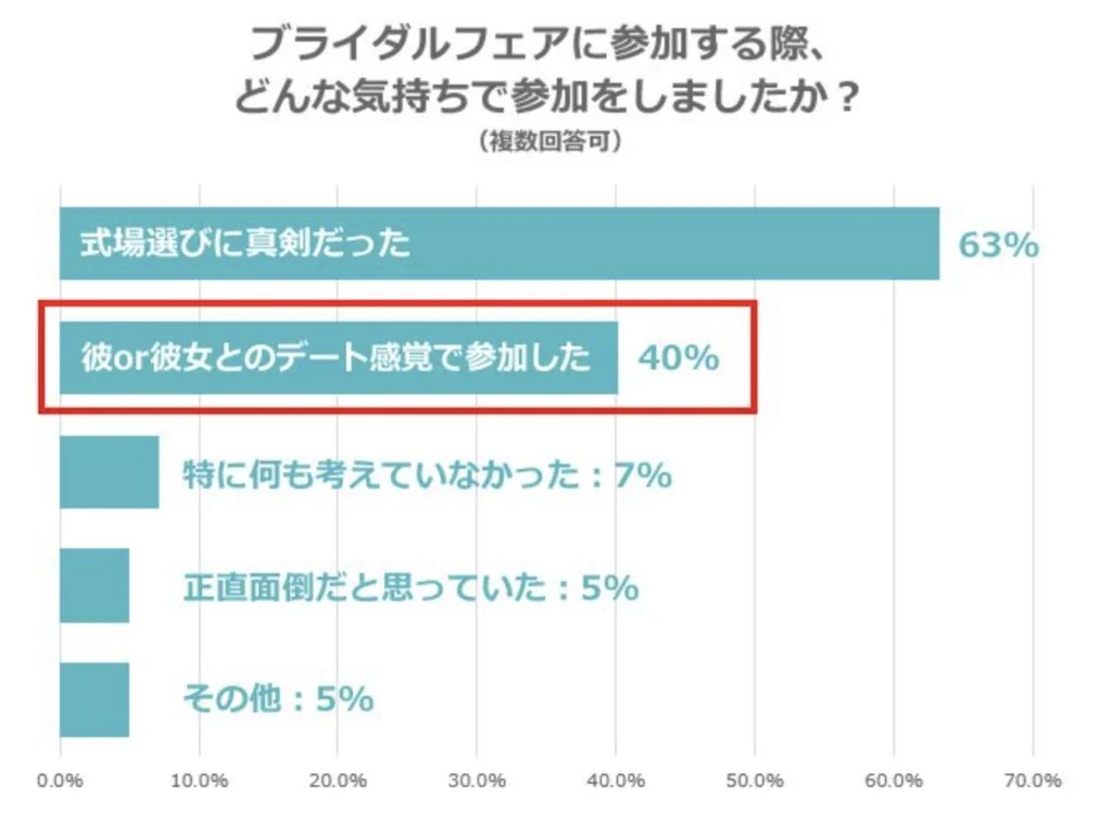 特典付きで気軽に参加できる