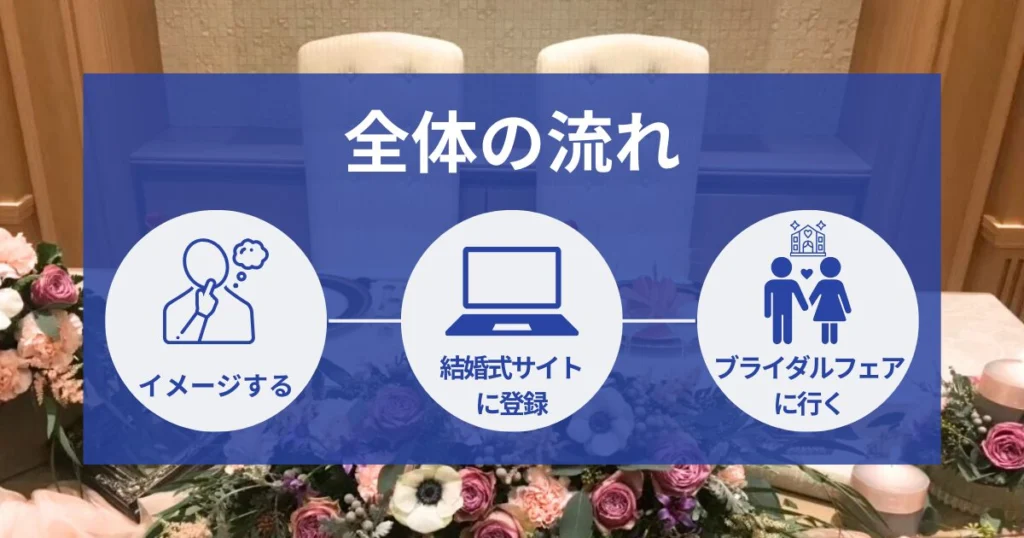 【一覧】100%納得した「最高の結婚式」を挙げる全体の流れ