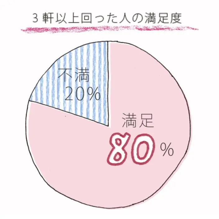必ず比較する