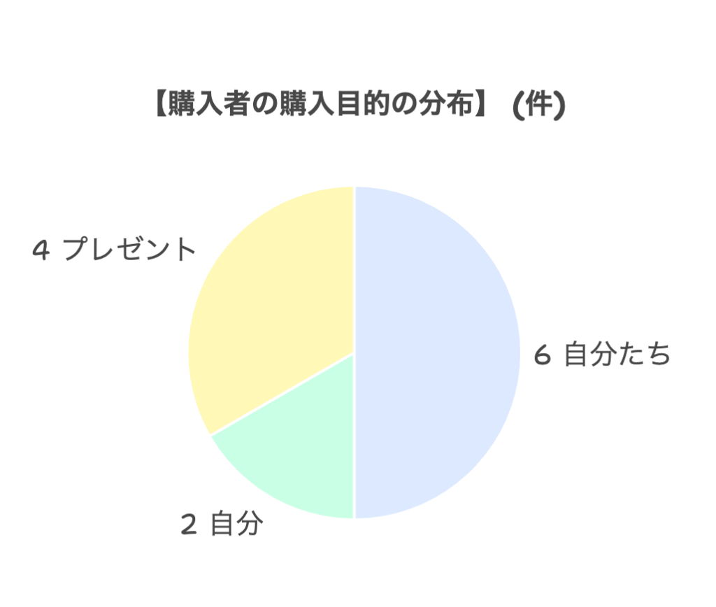 2. 購入対象(誰に購入したか)