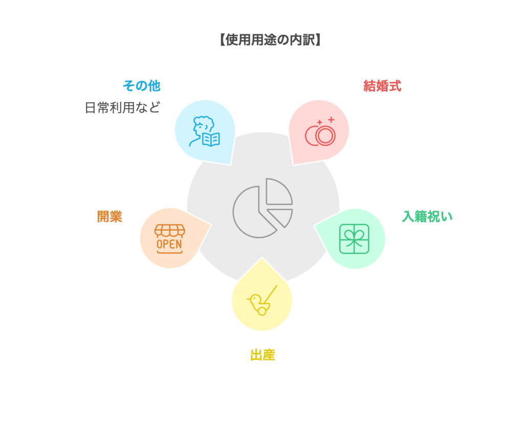 3. 使用用途の内訳