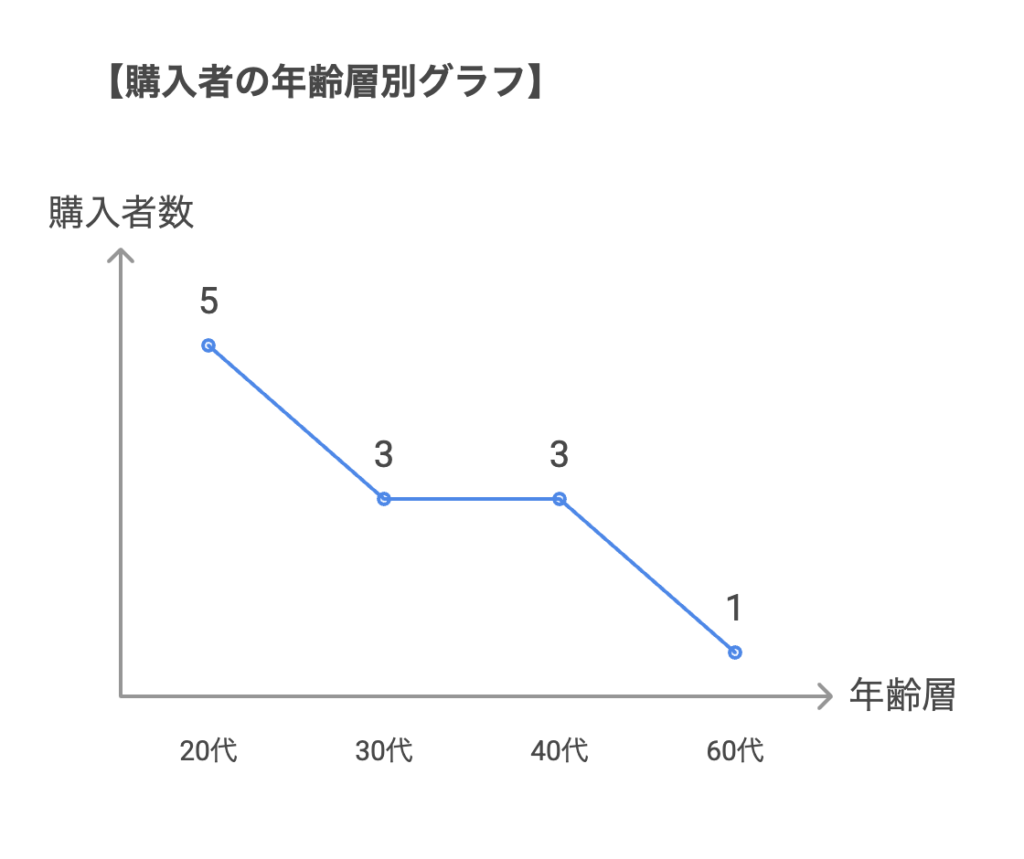 1. 年齢は20〜60代/性別は男性5・女性7