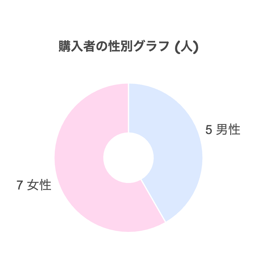 1. 年齢は20〜60代/性別は男性5・女性7