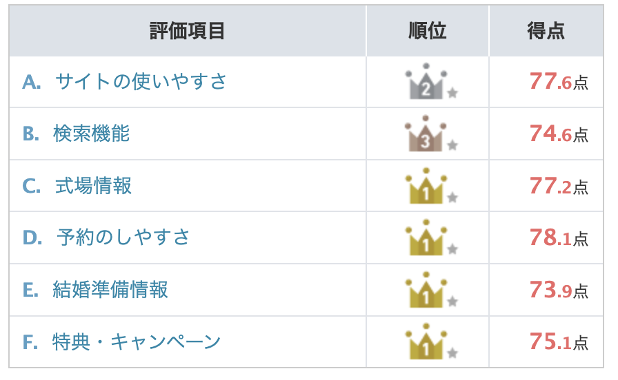 結婚式情報サイト評判・口コミ1位