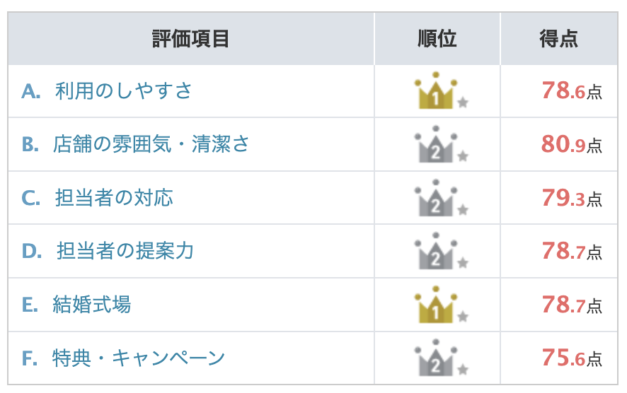 ゼクシィ相談カウンターは2位