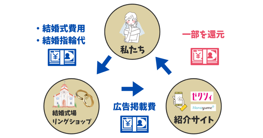 ゼクシィに関するよくある質問