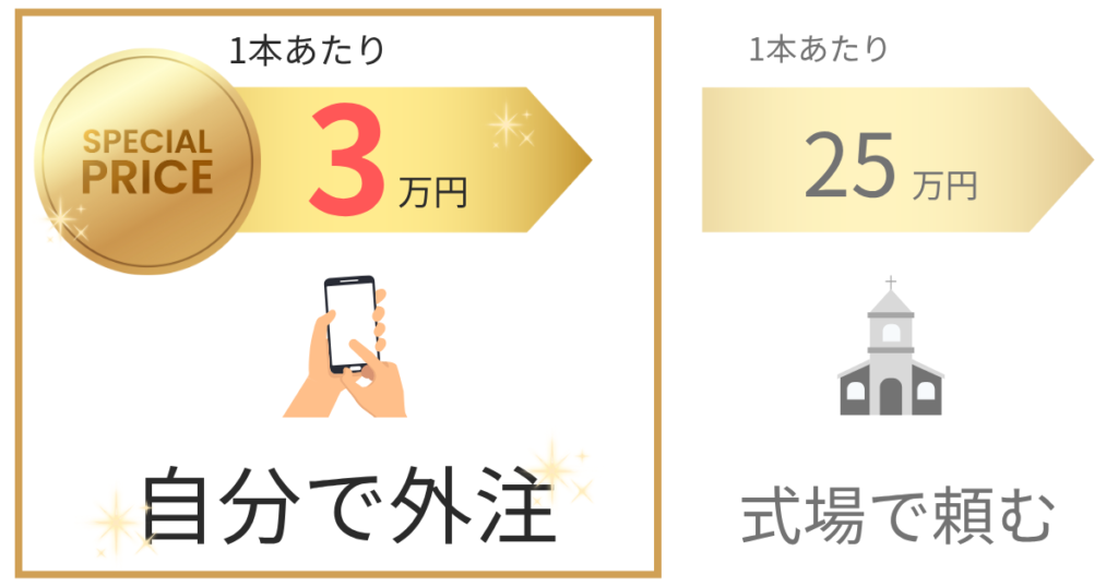 まず結論|結婚式ムービーは式場より“自分で外注”が圧倒的にお得