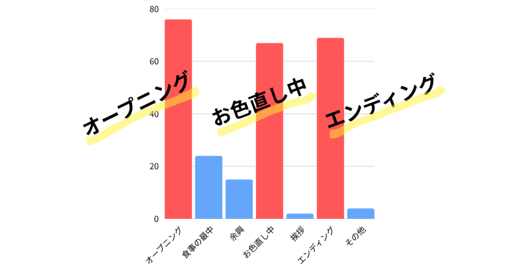 全国の結婚式ムービーの実施率は76.6%