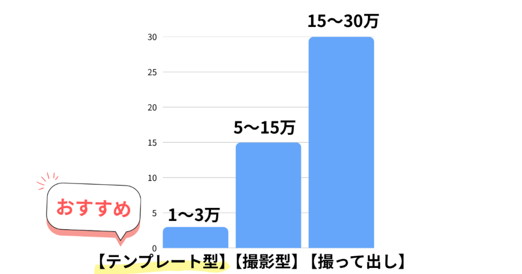 【結婚式ムービー3タイプ】テンプレ型・撮影型・撮って出しの違いと相場