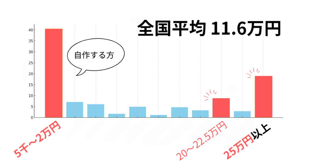 みんな結婚式ムービーにいくらかかってる?