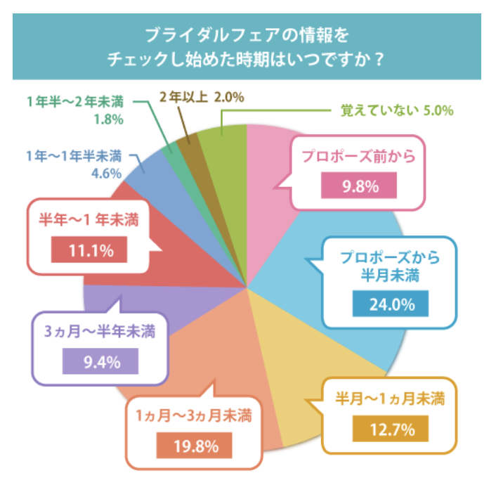 ブライダルフェアにいく前のよくある質問