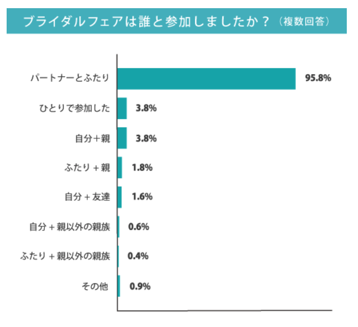 ブライダルフェアにいく前のよくある質問