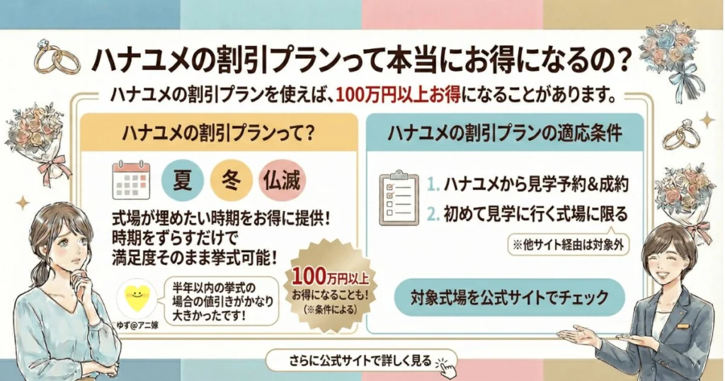 ハナユメの割引プランって本当にお得なの?