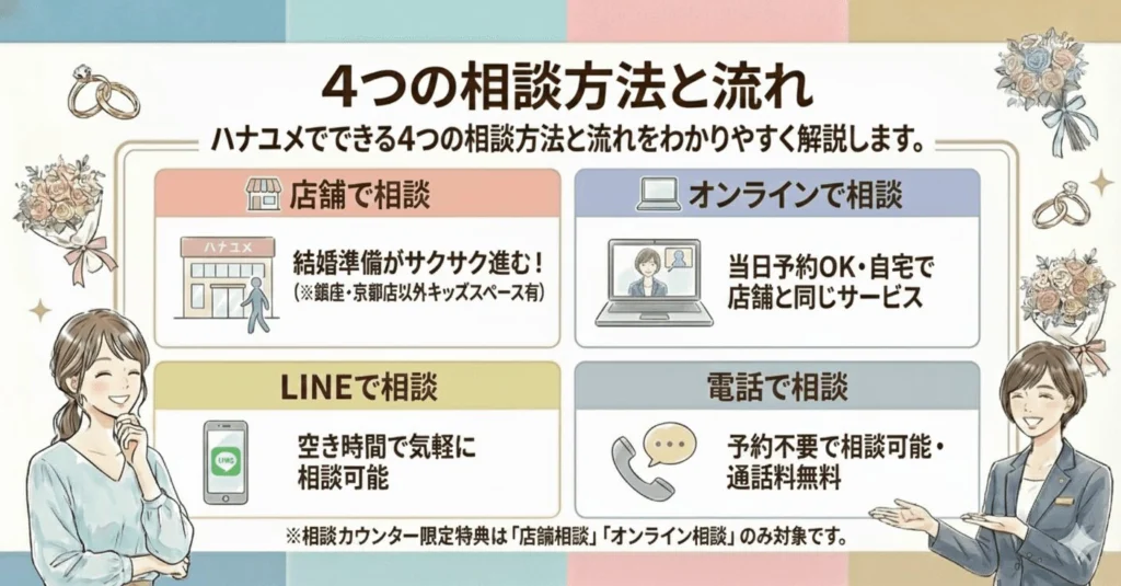 4つの相談方法と流れ