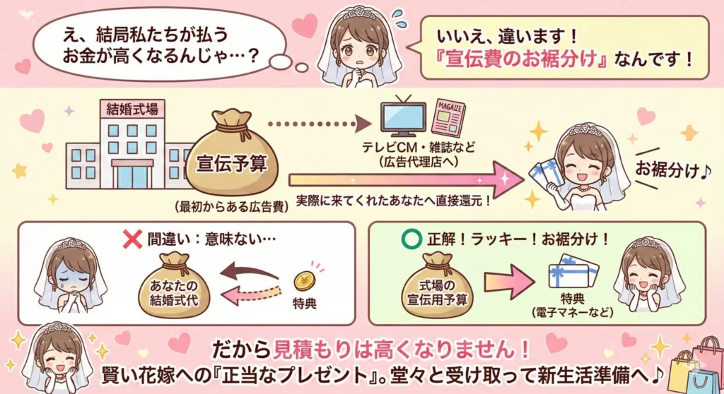 「宣伝費のお裾分け」と思えばOK!