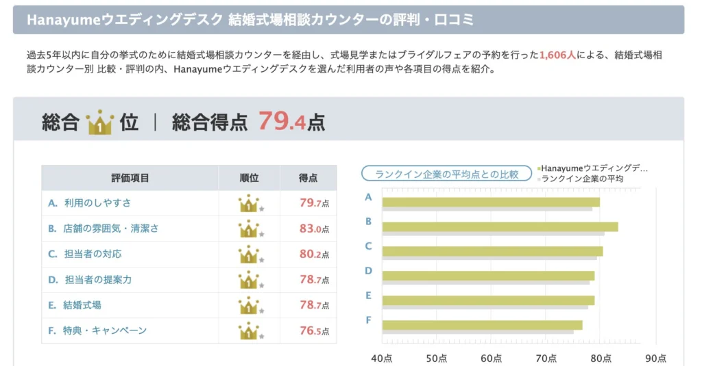 ハナユメウェディングデスク