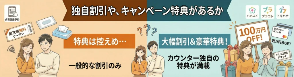 独自割引や、キャンペーン特典があるか
