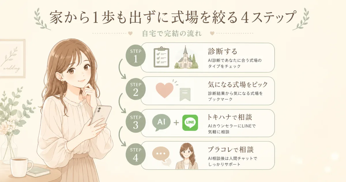 おうちで式場探し｜4ステップ