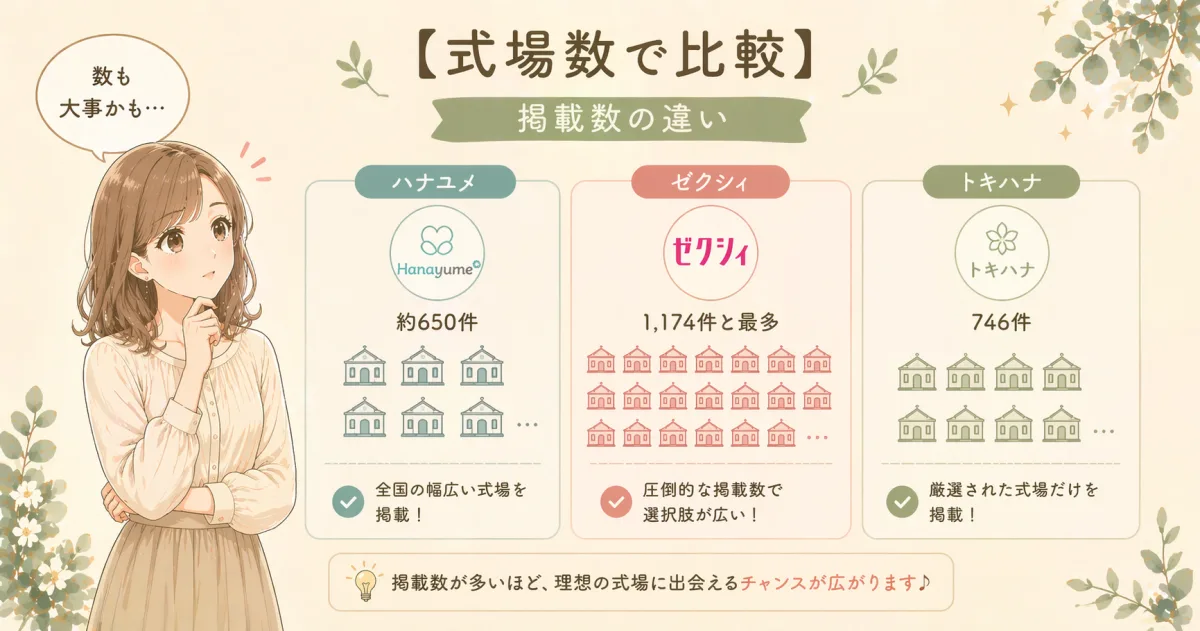 式場数で比較｜ハナユメ・ゼクシィ・トキハナ