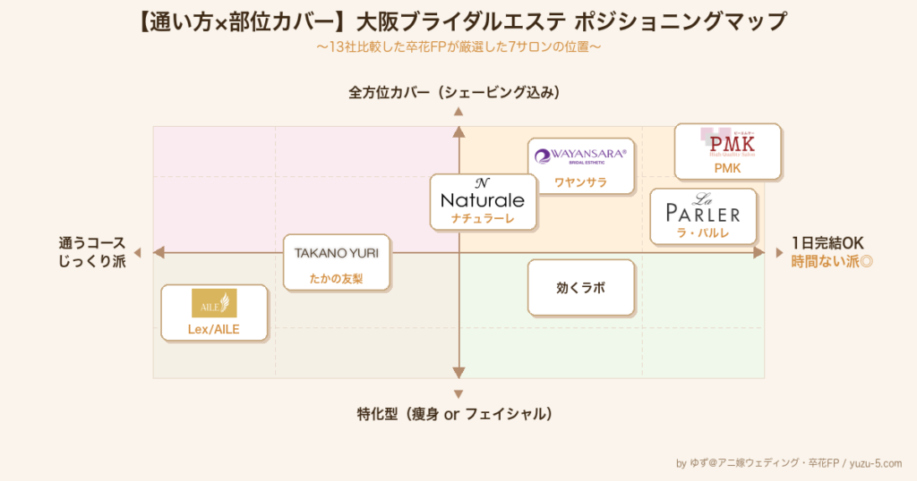 【人気殺到】大阪のブライダルエステおすすめ7選|13社比較した卒花厳選