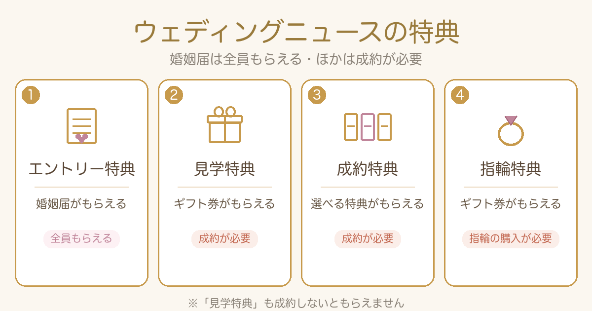 ウェディングニュースの4つの特典。婚姻届は全員もらえるが、ほかは成約が必要