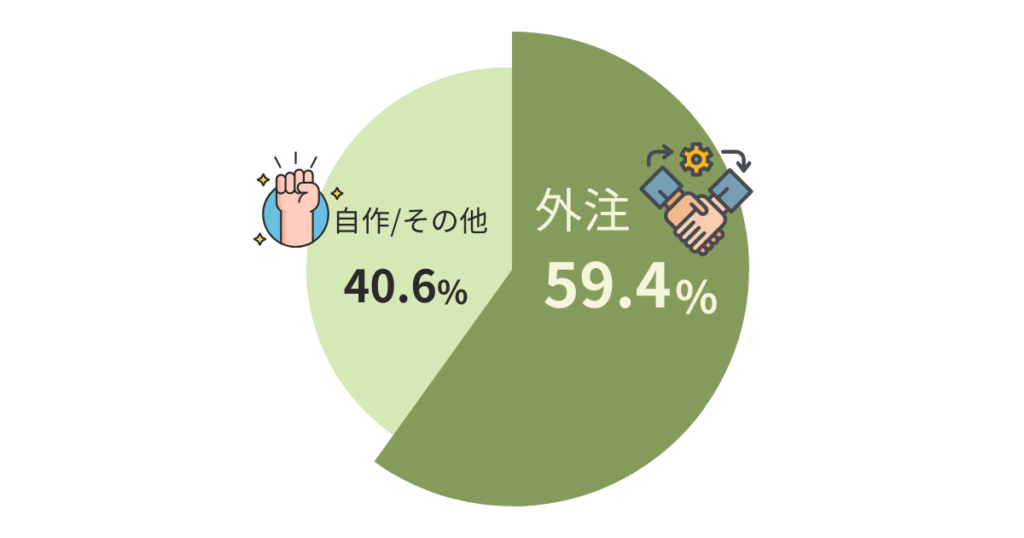 結婚式ムービーの自作率と外注率